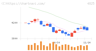 ウェザーニューズ(4825)の日足チャート