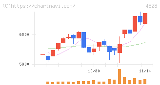 ビジネスエンジニアリング(4828)の日足チャート