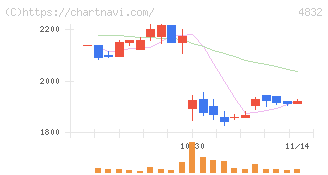 ＪＦＥシステムズ(4832)の日足チャート