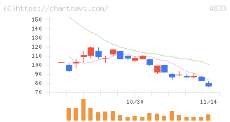 Ｄｅｆ　ｃｏｎｓｕｌｔｉｎｇ(4833)の日足チャート