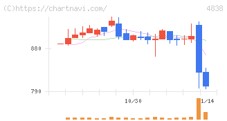 スペースシャワーＳＫＩＹＡＫＩホールディングス(4838)の日足チャート