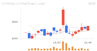 ＷＯＷＯＷ(4839)の日足チャート
