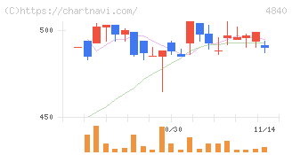 トライアイズ(4840)の日足チャート