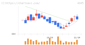 スカラ(4845)の日足チャート