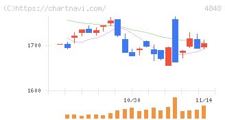 フルキャストホールディングス(4848)の日足チャート