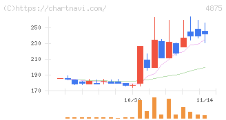 メディシノバ(4875)の日足チャート