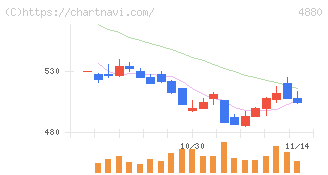 セルソース(4880)の日足チャート