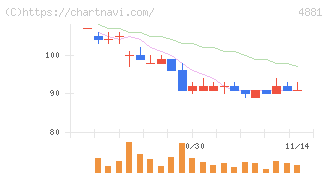 ファンペップ(4881)の日足チャート