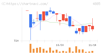 室町ケミカル(4885)の日足チャート