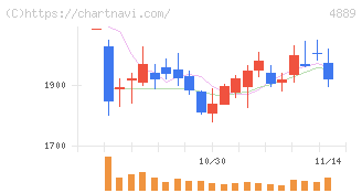 レナサイエンス(4889)の日足チャート