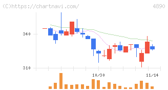 坪田ラボ(4890)の日足チャート