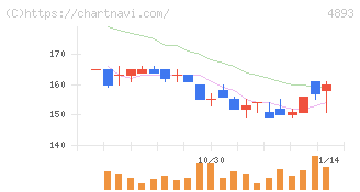 ノイルイミューン・バイオテック(4893)の日足チャート