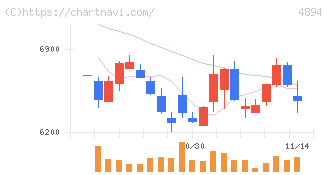 クオリプス(4894)の日足チャート