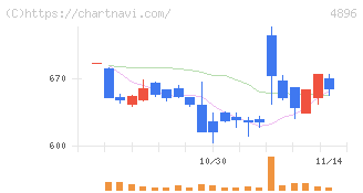 ケイファーマ(4896)の日足チャート
