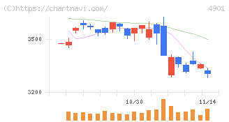 富士フイルムホールディングス(4901)の日足チャート