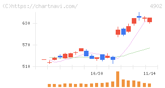 コニカミノルタ(4902)の日足チャート