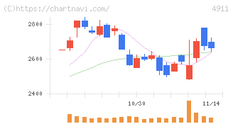 資生堂(4911)の日足チャート