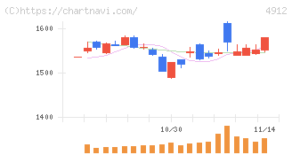 ライオン(4912)の日足チャート