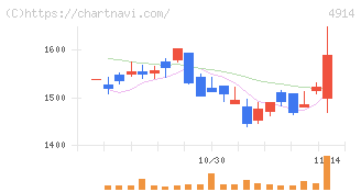 高砂香料工業(4914)の日足チャート
