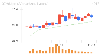 マンダム(4917)の日足チャート