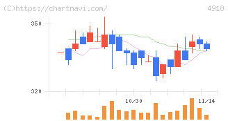 アイビー化粧品(4918)の日足チャート