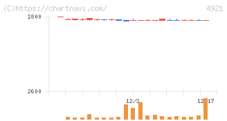 ファンケル(4921)の日足チャート