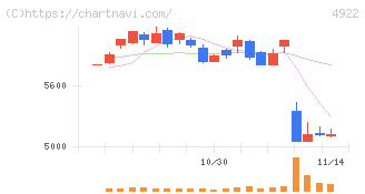 コーセー(4922)の日足チャート