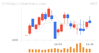 ポーラ・オルビスホールディングス(4927)の日足チャート