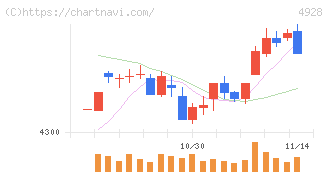 ノエビアホールディングス(4928)の日足チャート