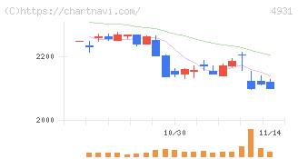 新日本製薬(4931)の日足チャート