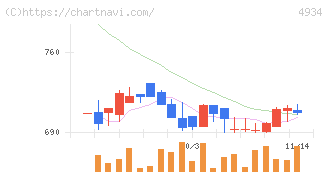プレミアアンチエイジング(4934)の日足チャート