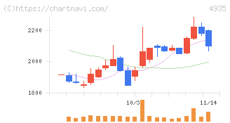 リベルタ(4935)の日足チャート
