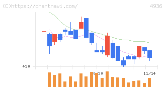 アクシージア(4936)の日足チャート