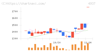 Ｗａｑｏｏ(4937)の日足チャート