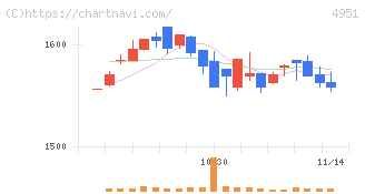 エステー(4951)の日足チャート