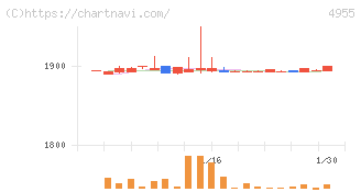 アグロ　カネショウ(4955)の日足チャート