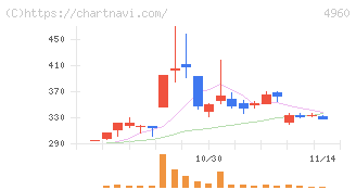 ケミプロ化成(4960)の日足チャート