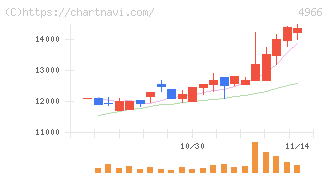 上村工業(4966)の日足チャート