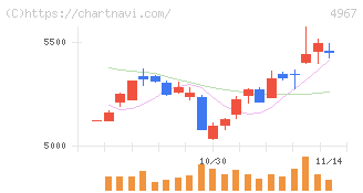小林製薬(4967)の日足チャート