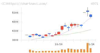 メック(4971)の日足チャート