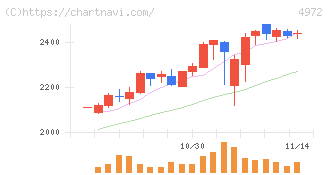 綜研化学(4972)の日足チャート
