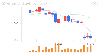 タカラバイオ(4974)の日足チャート