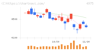 ＪＣＵ(4975)の日足チャート
