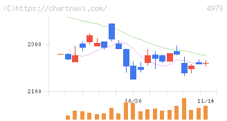 ＯＡＴアグリオ(4979)の日足チャート