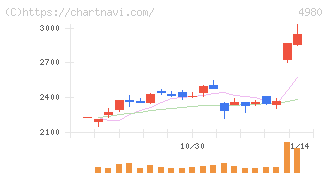 デクセリアルズ(4980)の日足チャート