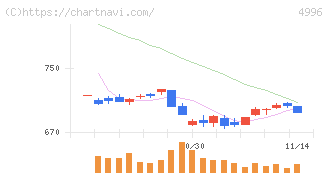 クミアイ化学工業(4996)の日足チャート