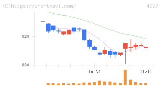日本農薬(4997)の日足チャート