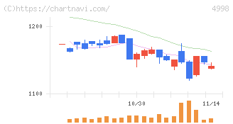 フマキラー(4998)の日足チャート
