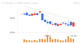 ニチレキグループ(5011)の日足チャート