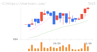 ビーピー・カストロール(5015)の日足チャート